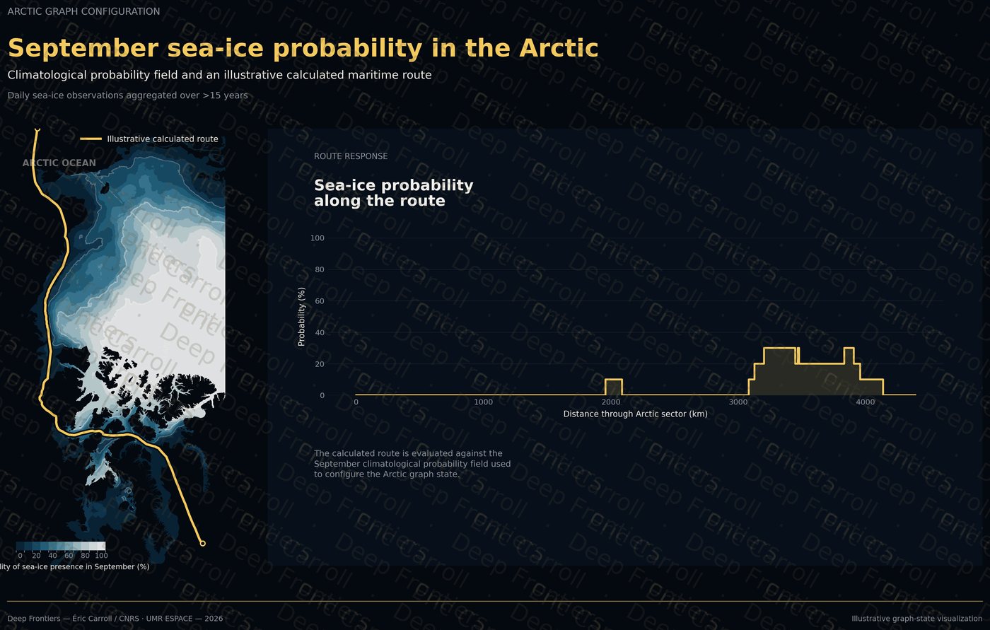 Carte de l’Arctique montrant un champ climatologique de probabilité de glace de mer en septembre, une route calculée en jaune et le profil de probabilité de glace le long de cette route.