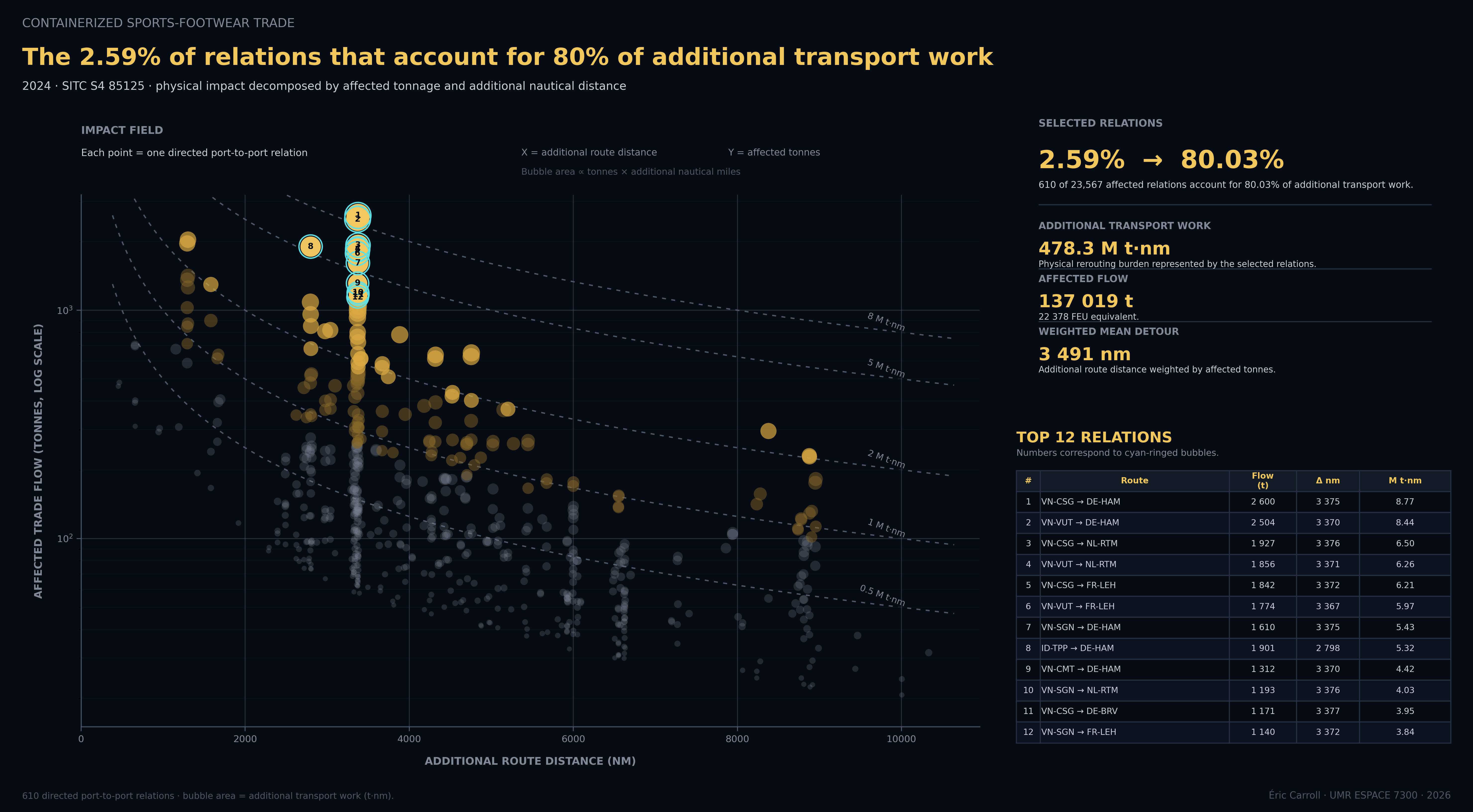 Graphique en bulles mettant en relation le tonnage affecté et la distance de route supplémentaire pour les relations port-port affectées par la fermeture de Bab el-Mandeb. La surface des bulles représente le travail de transport supplémentaire ; 610 relations, soit 2,59 % du total, concentrent 80,03 % de ce travail.