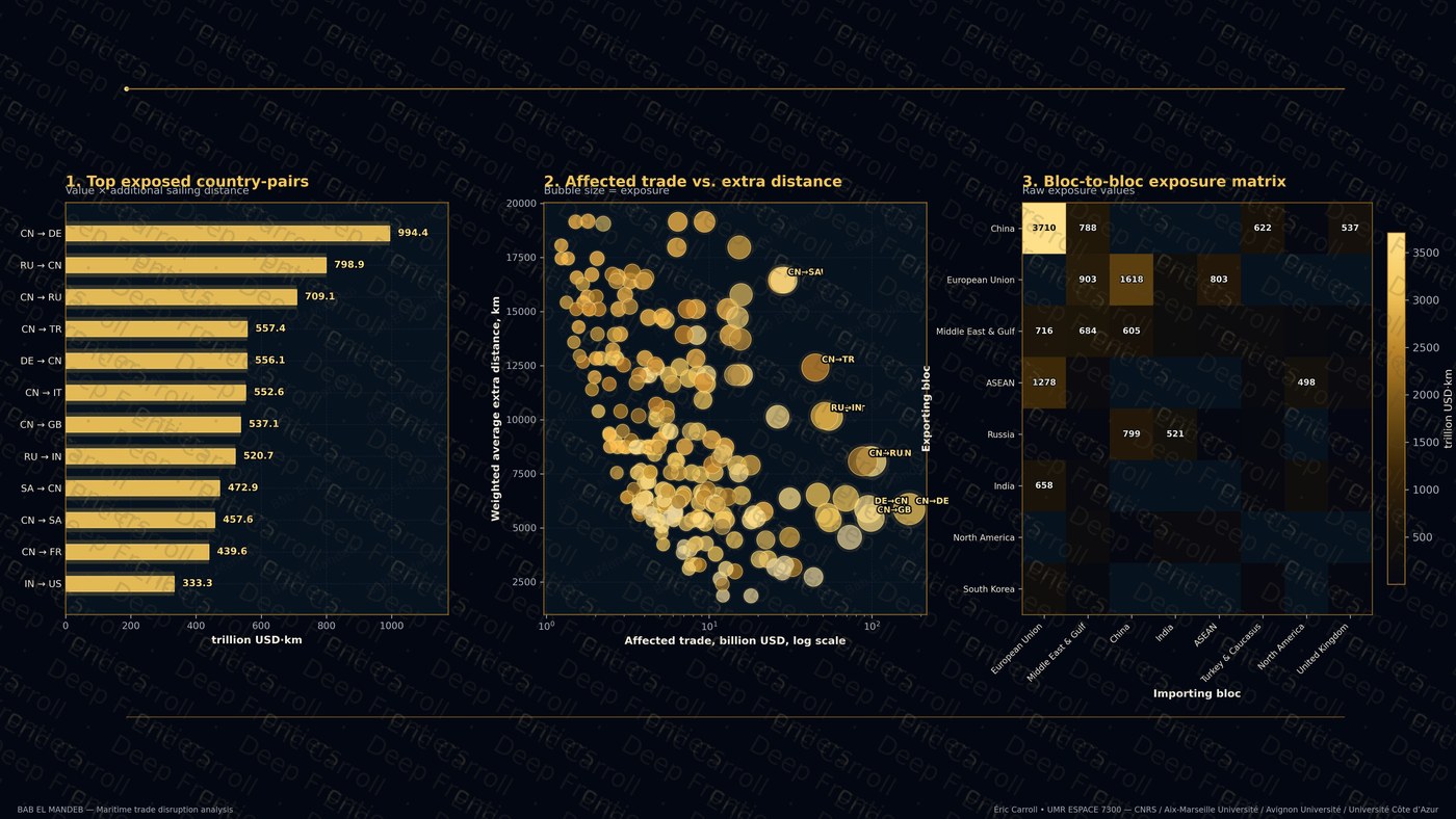 Tableau de bord des expositions commerciales et géo-économiques après la fermeture de Bab el-Mandeb